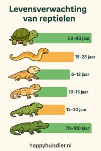 hoe oud wordt een reptiel